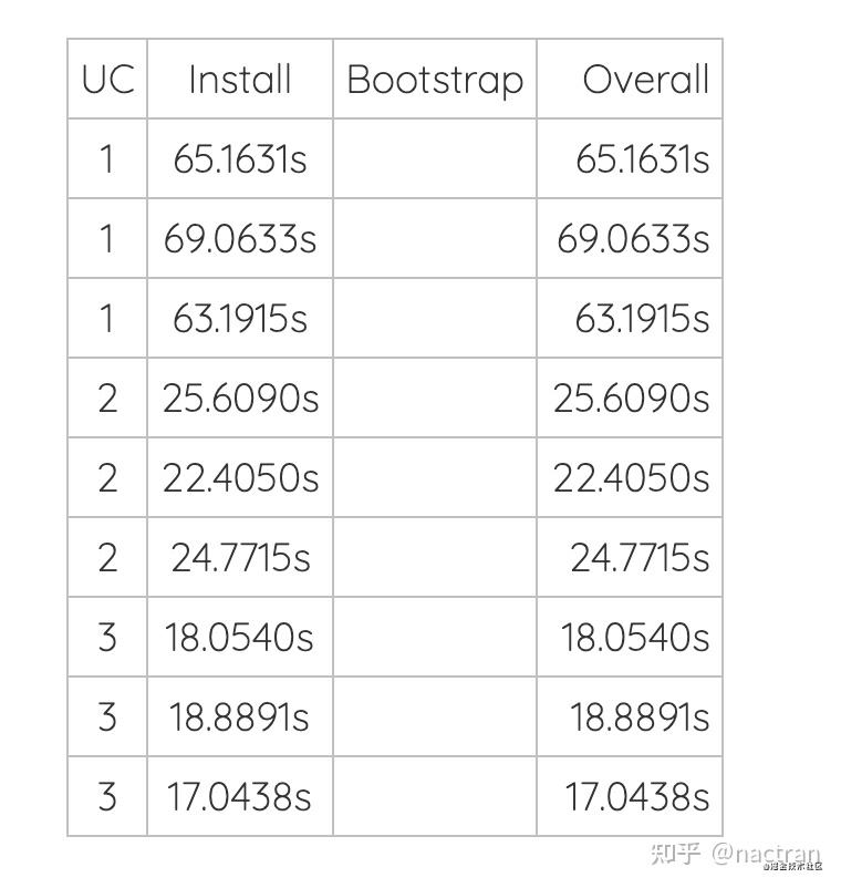 【译】配置 Monorepo 的几种 工具 lerna、npm、yarn 及其性能对比 知乎