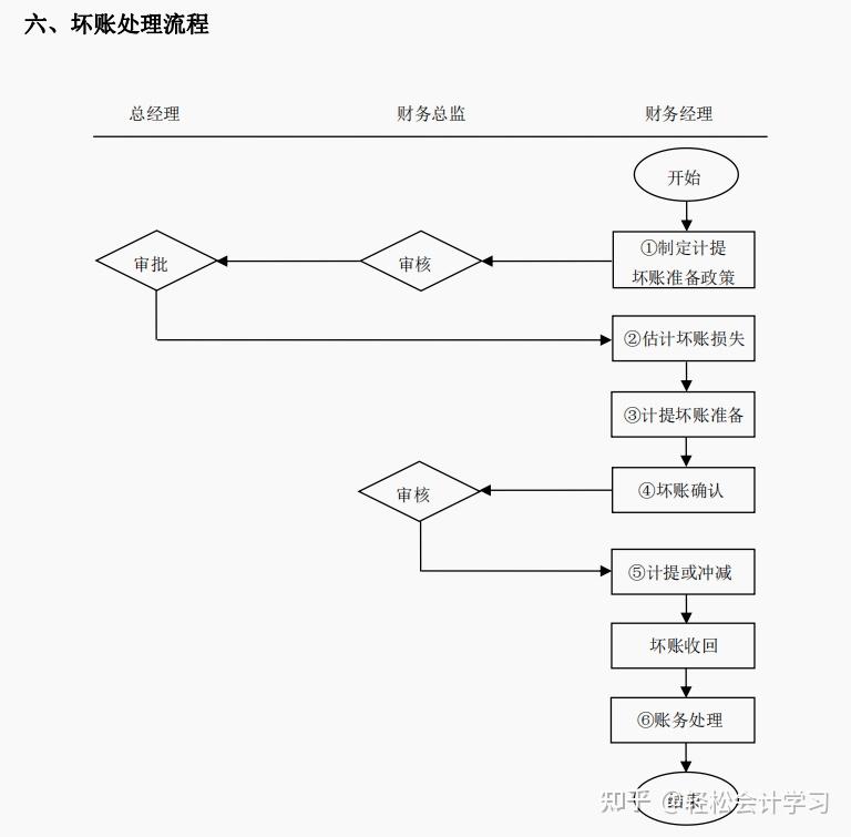 76頁財務各崗位工作職責從會計核算資本預算到成本控制全了