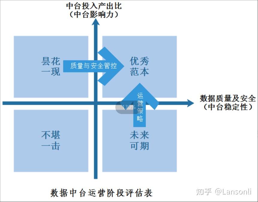 數據中臺建設九數據中臺資產運營機制