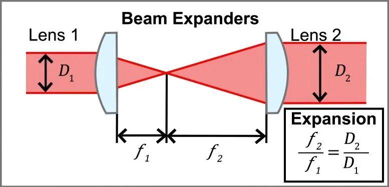 使用上面两个已安装平凸透镜可组装一个扩束器,两焦距f2和f1的比值