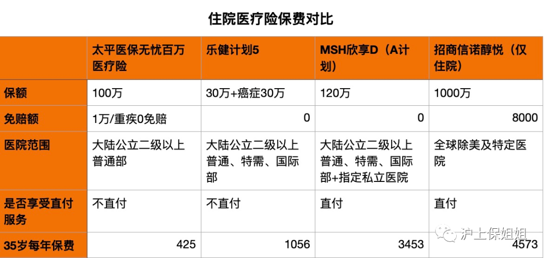 五,不同医疗险是如何报销不同病房费用的