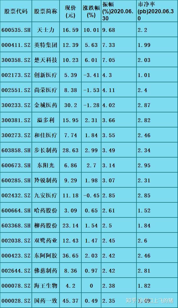 a股就這70只醫藥細分龍頭股(名單),振幅大,低市淨率