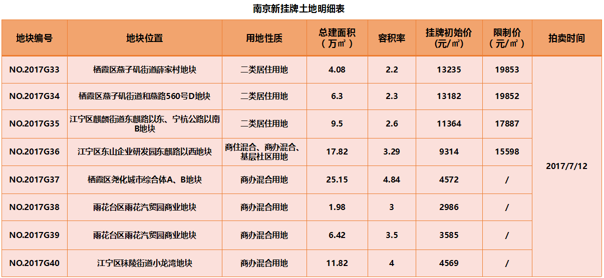 土地再上8幅新房9盤集中供應二手房交易量連續回落