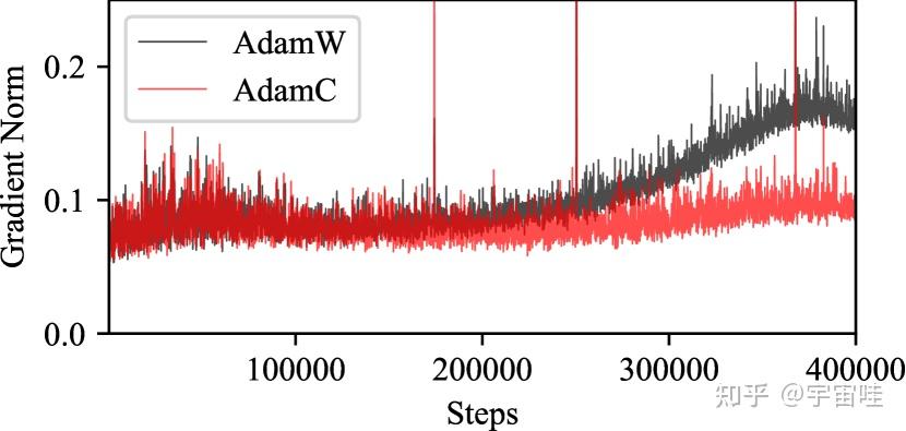 Understanding Why Gradients Rapidly Increase Near the End of Training笔记 ...