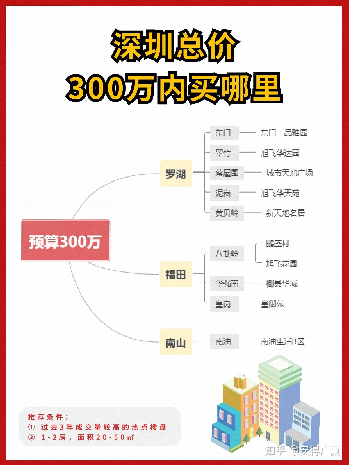从300-3000万,深圳买房的思路都在这里了 - 知乎