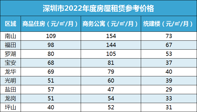 重磅深圳2022年房屋租赁参考价格出炉最低每月16㎡