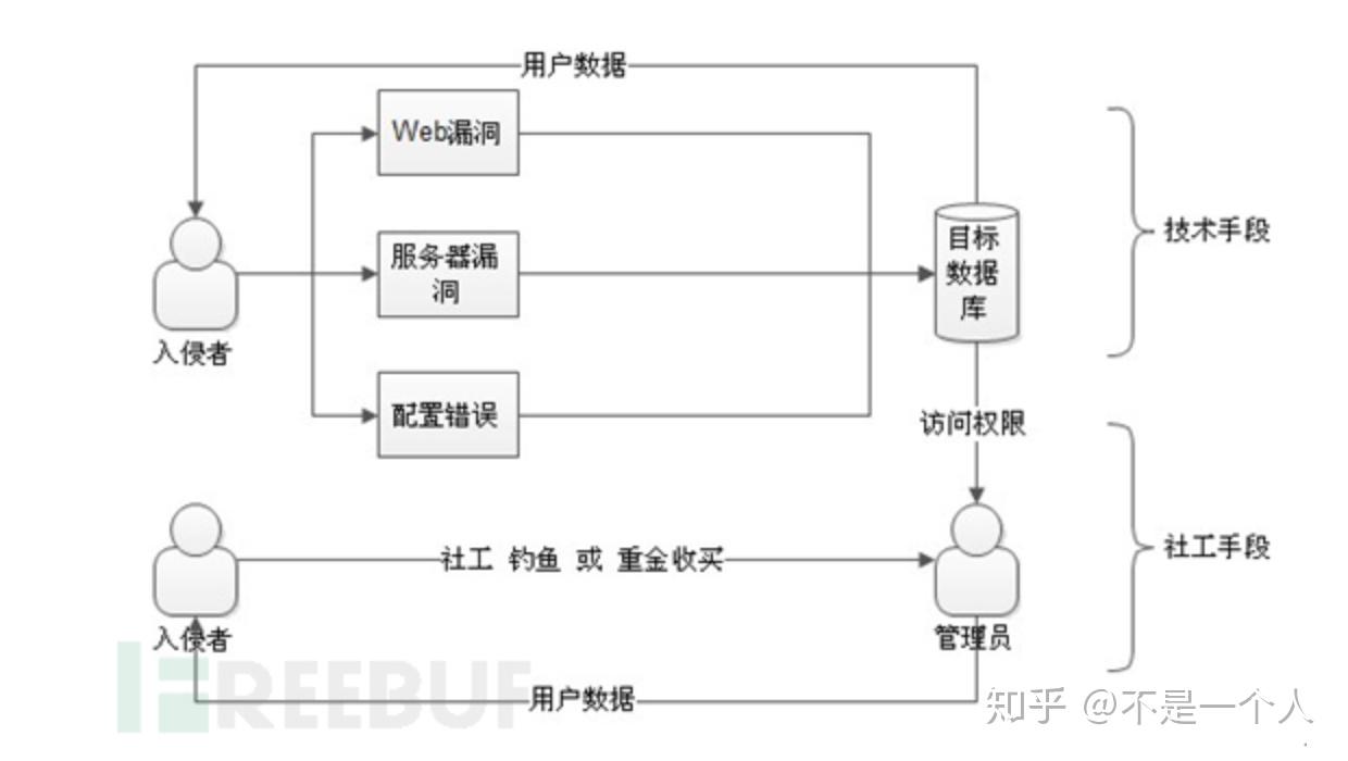 sqlmap拖库- 知乎