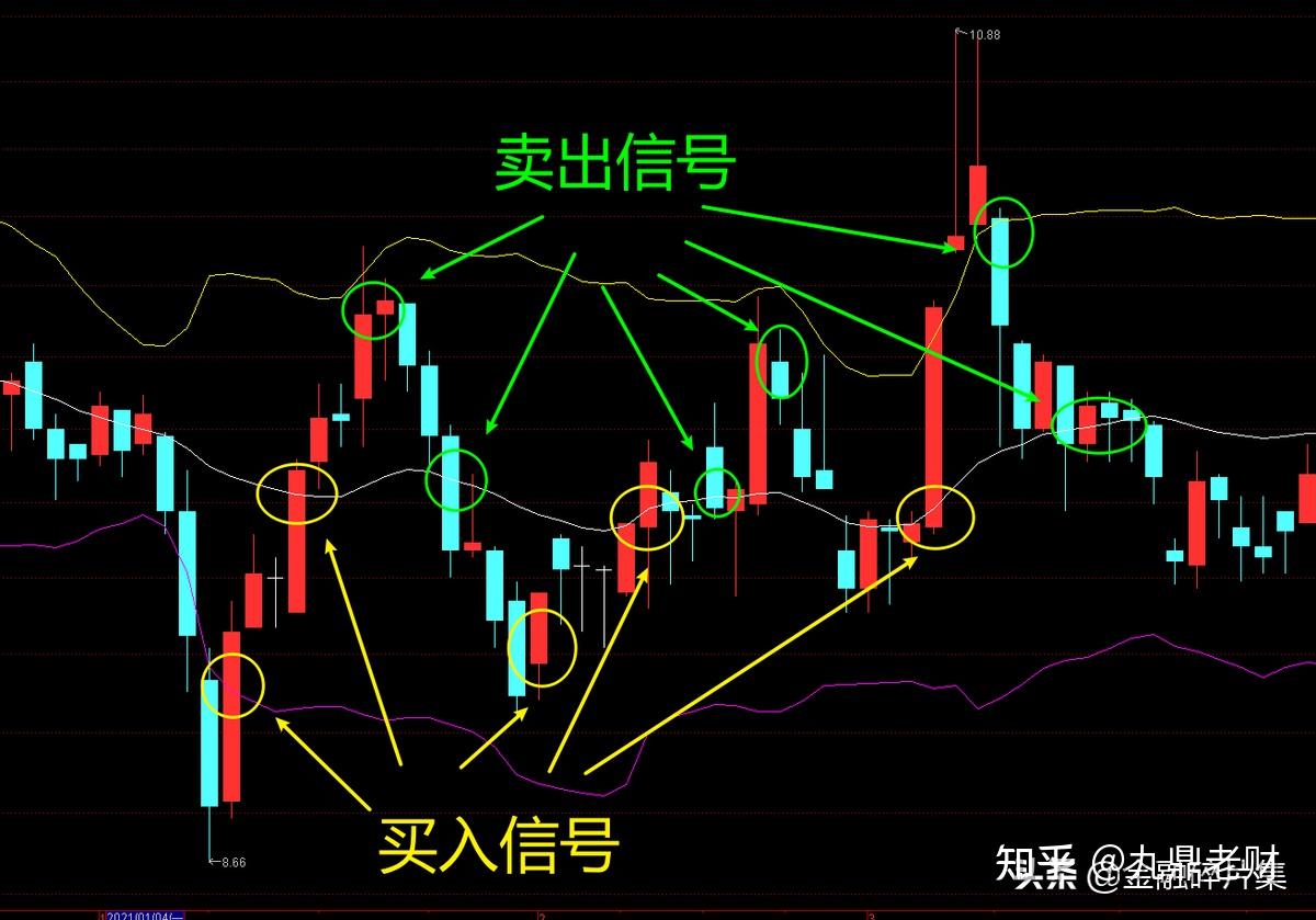 手把手教你怎么使用改良版boll指标