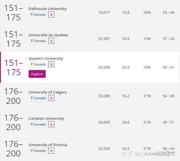 第51位的蒙特利爾大學入圍百強.