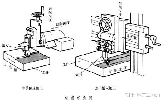 刨削示意图