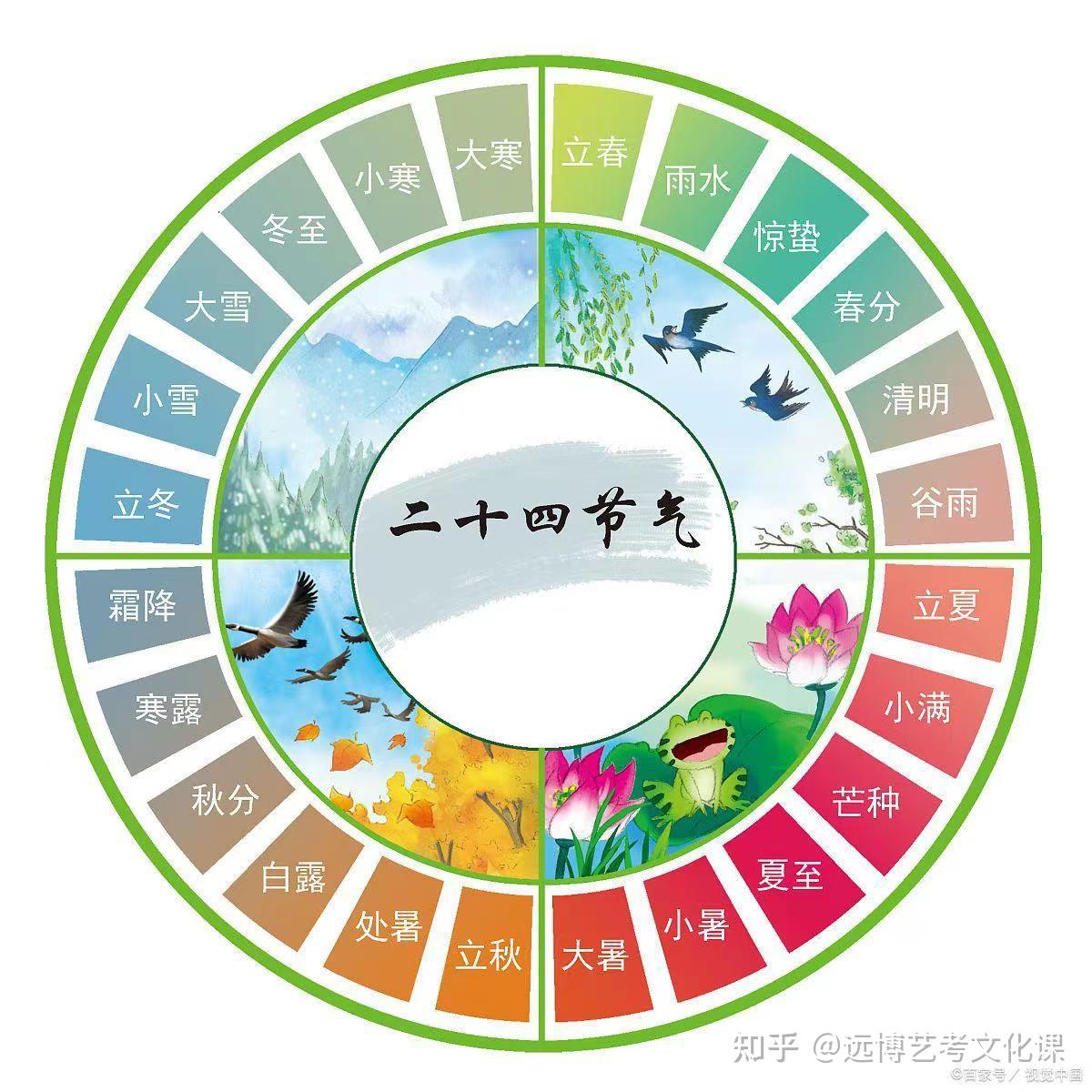 高考文化课:二十四节气的地理知识点 - 知乎