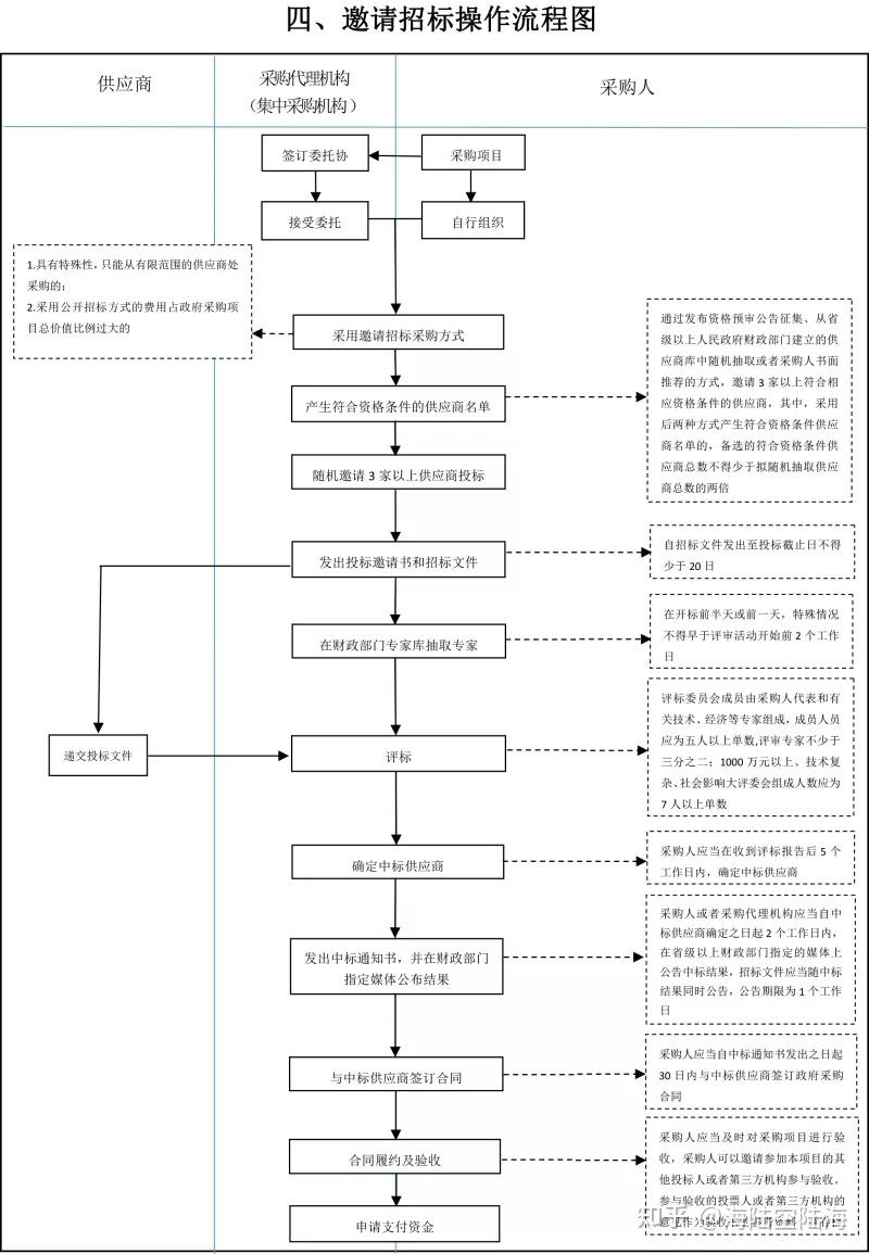 政府採購六種採購方式流程圖