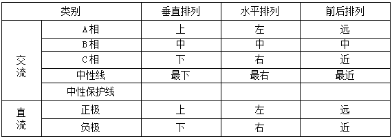 表2-7母线相序排列为便于区分和安装,主汇流母线两端应按柜体排列顺序