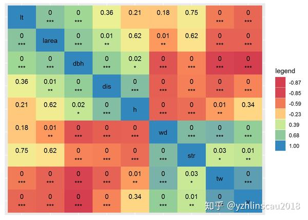 Ggplot2绘制带概率或显著性的相关矩阵的热图 知乎