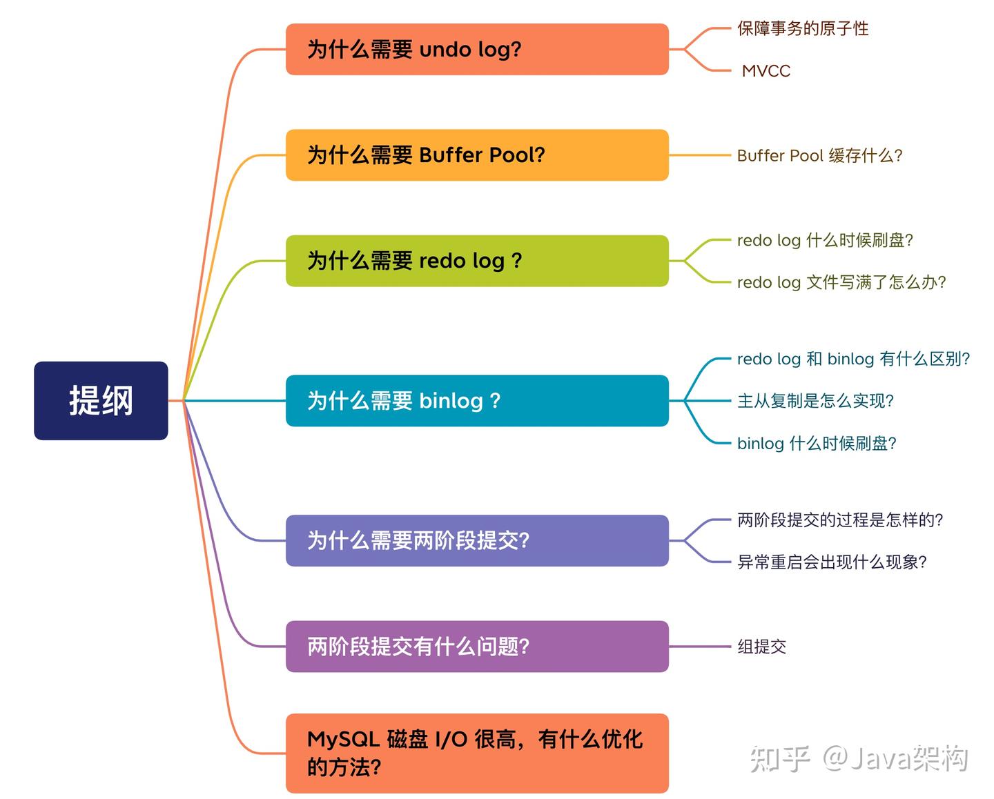 2 万字 + 30 张图 ｜ 细聊 MySQL undo log、redo log、binlog 有什么用？ - 知乎