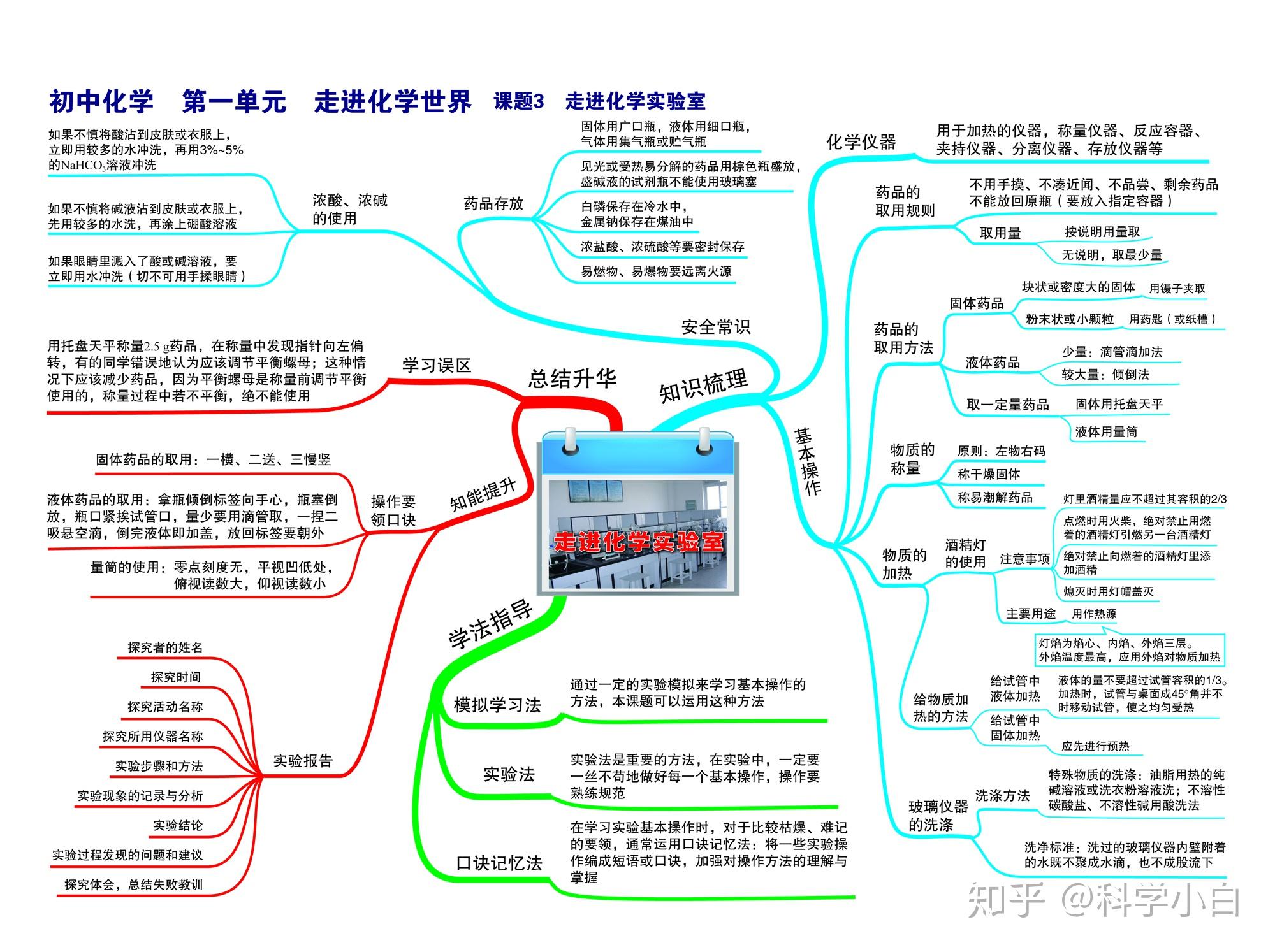 初中語文數學英語物理化學思維導圖