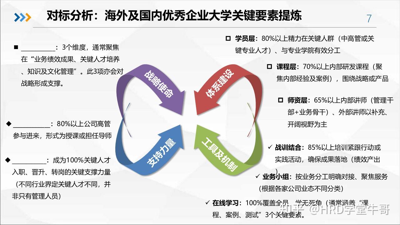 頂層設計企業大學建設與運營