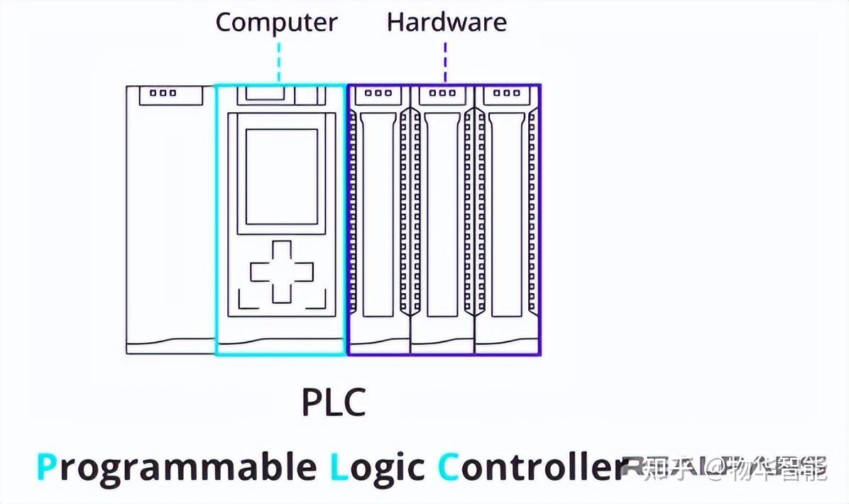 与PLC相关的硬件知识 - 知乎