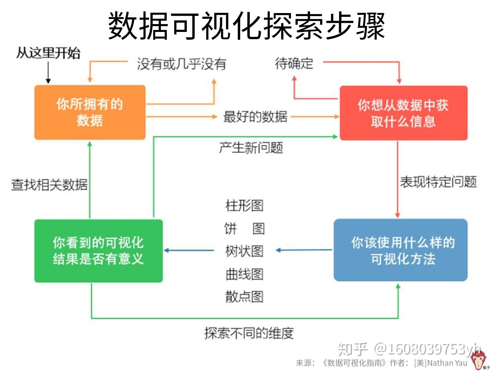 一,数据可视化的一般流程