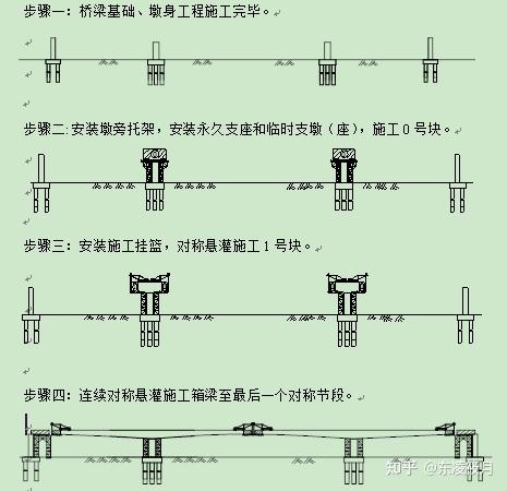 今天聊工程之悬臂浇筑施工技术