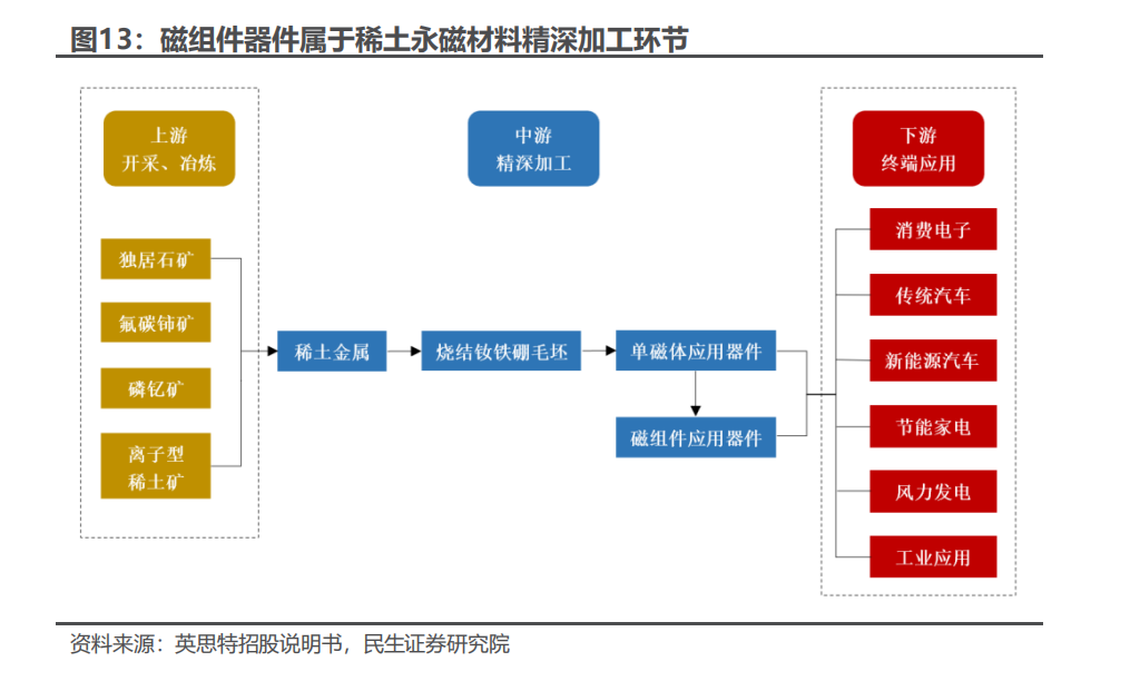 人形机器人材料需求系列报告：磁组件：材料设计进入新时代 - 知乎