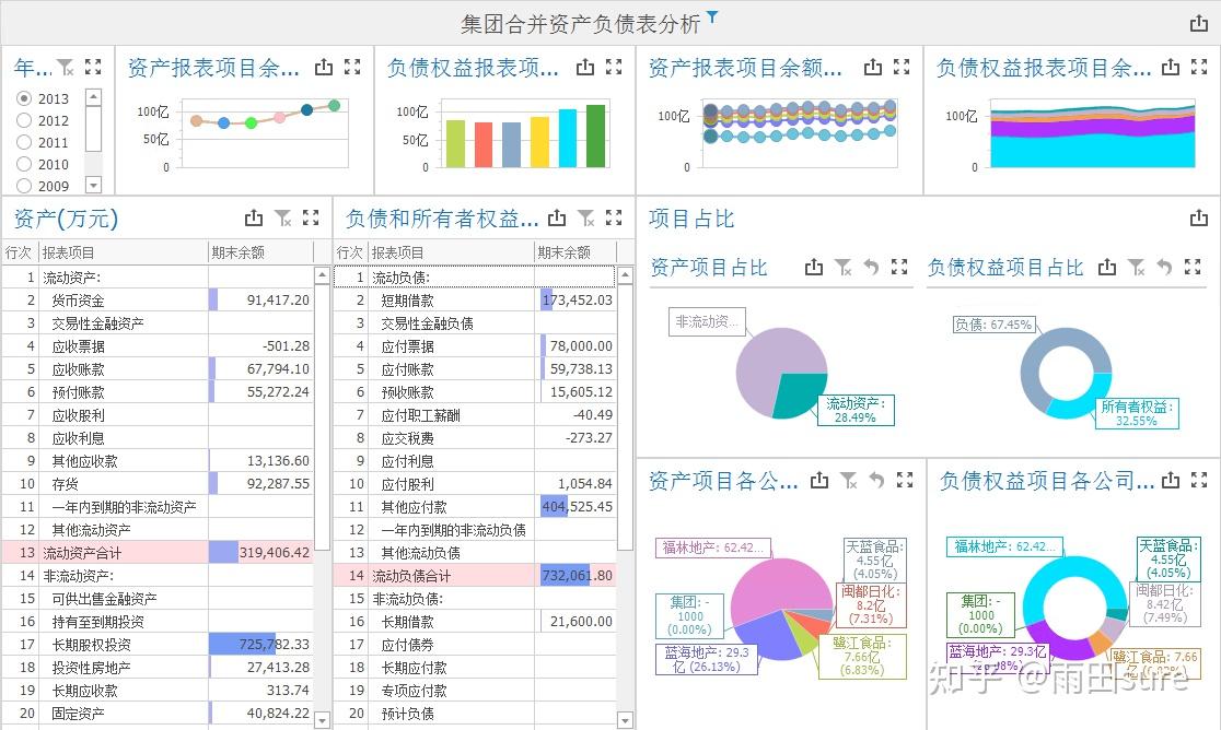 我們先來看下兩張可視化後的合併報表,如圖:(圖一:合併資產資產負債表