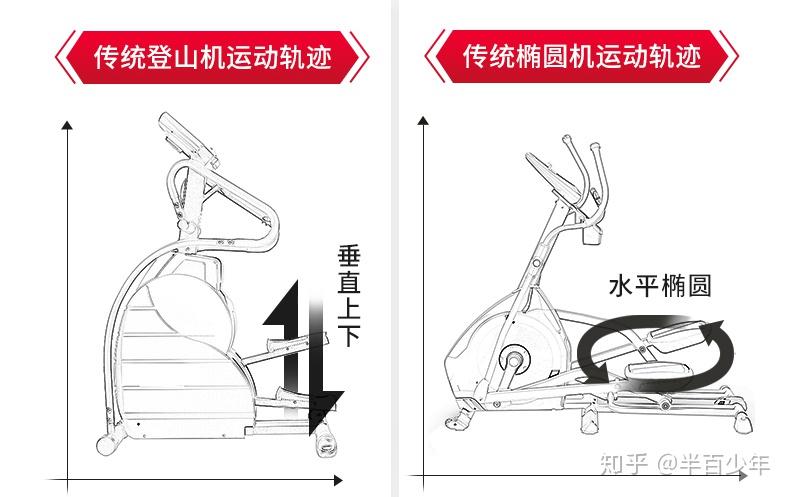 健身登山椭圆机品牌参数性能选择推荐使用建议二