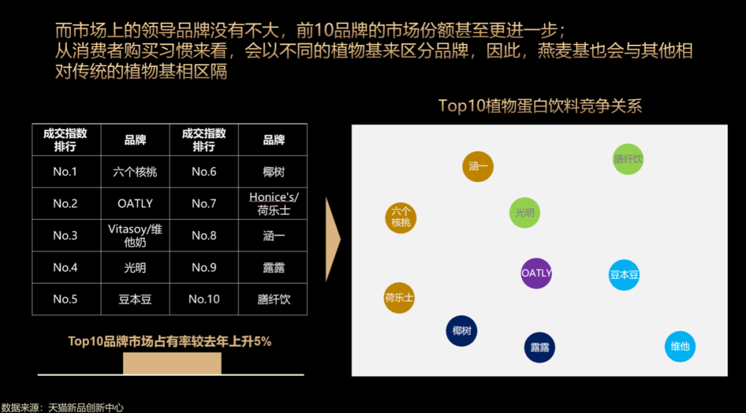 替代品,植物基飲品在中國市場更適合從其他的維度上面去發掘新的機會