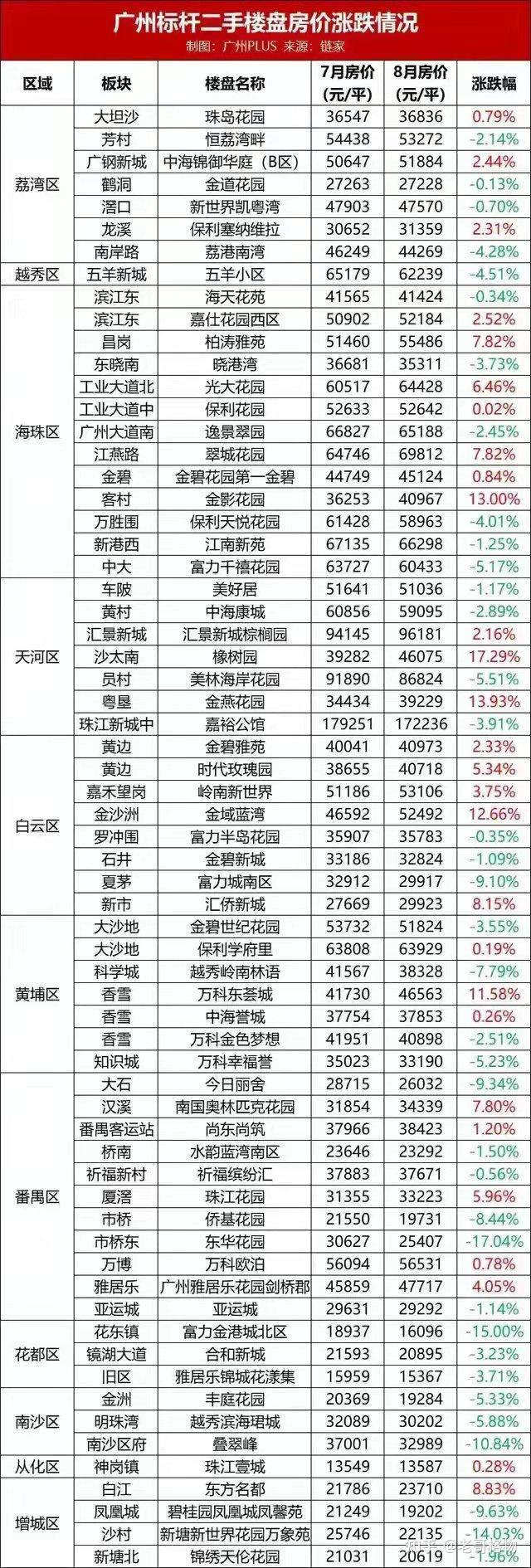 最近两个月的房价涨跌情况,从表中可以看出,广州的二手房价格涨跌不一