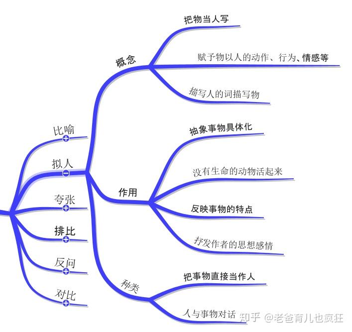 思维导图：语文常用修辞手法大全，孩子记下后，语文高分不用愁 - 知乎