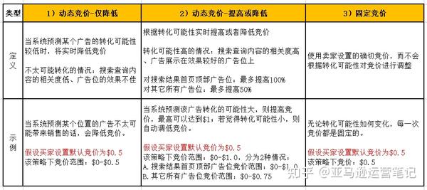 5-亚马逊广告活动竞价策略&根据广告位调整竞价