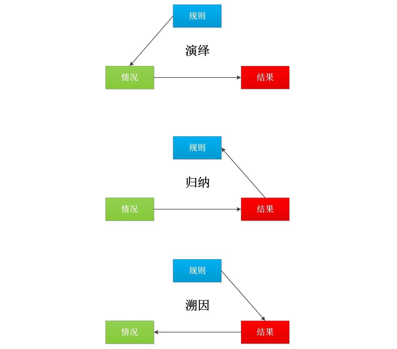 三大推理模式:演绎、归纳和溯因 - 知乎