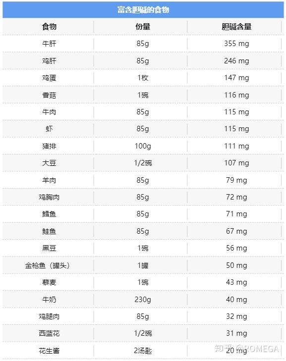 哪些食物富含胆碱