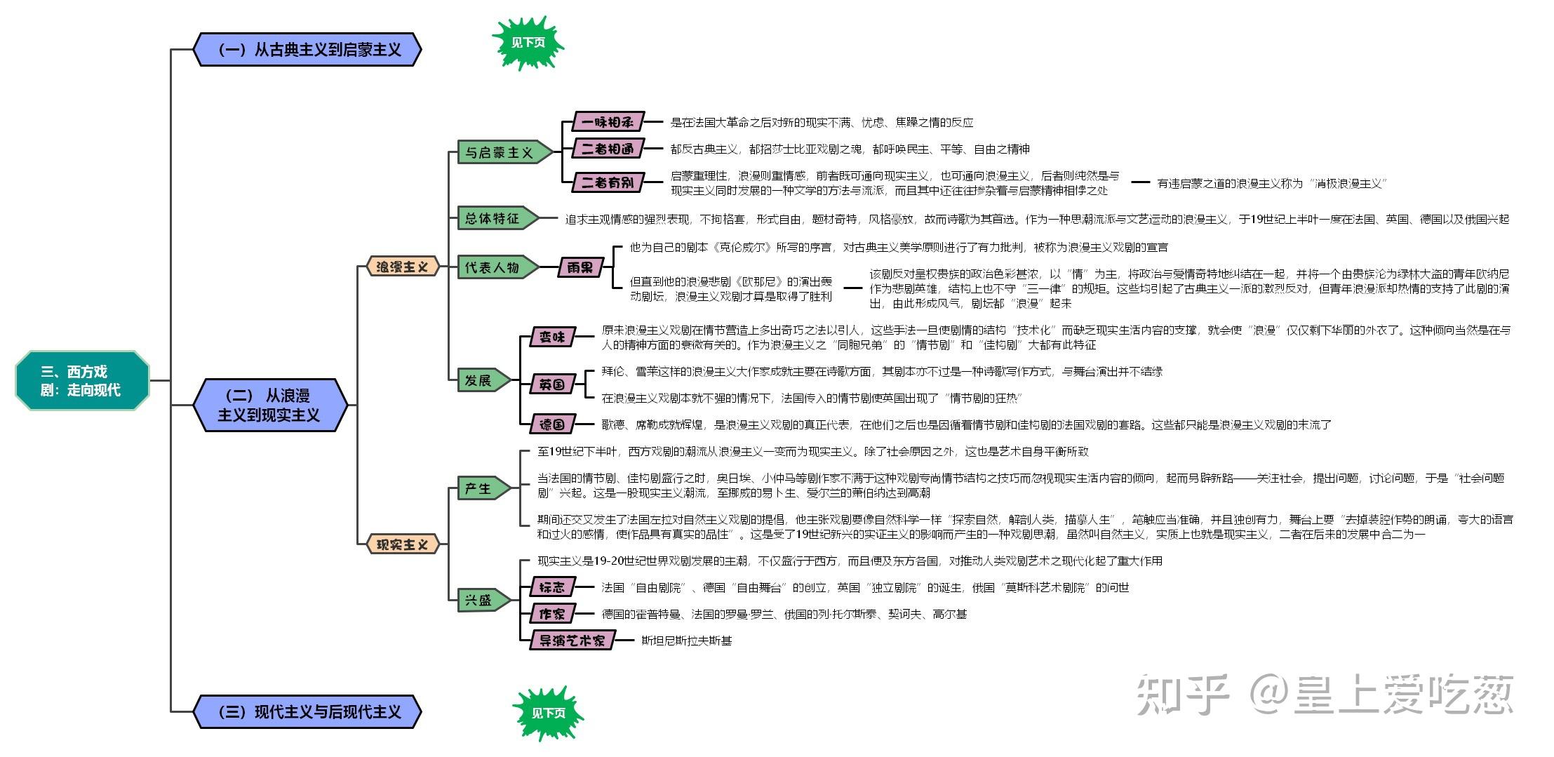 《戏剧艺术十五讲》思维导图:第十二讲 世界戏剧:从古典到现代