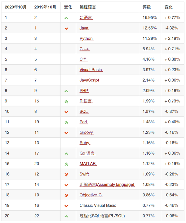 2020年10月編程語言排行榜python即將超越java