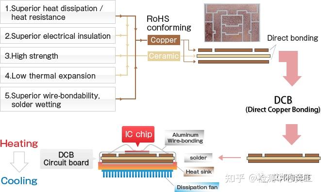 Dbc Process 覆铜(DBC)陶瓷基板工艺和应用 - 知乎