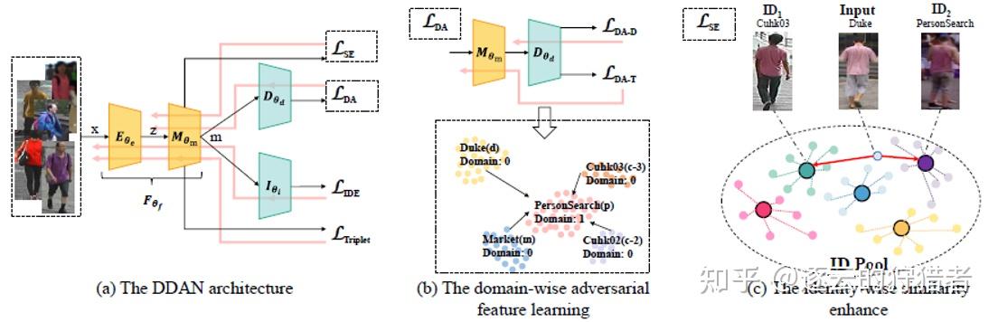 论文笔记2：Dual Distribution Alignment Network for Generalizable Person Re ...