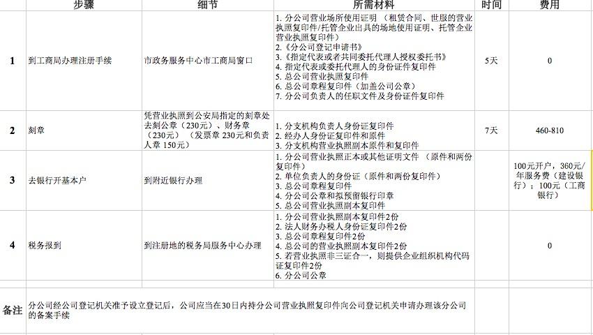绵阳市公司如何为分公司或子公司网站进行备案，能否统一纳入总公司备案流程？  第1张