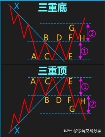 K线形态：三重顶形态、三重底形态 - 知乎