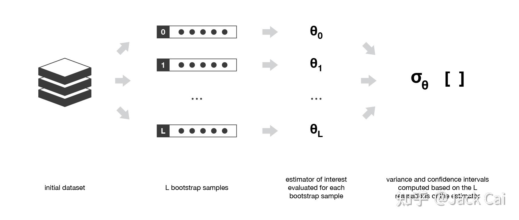 集成算法之bagging, boosting and stacking - 知乎