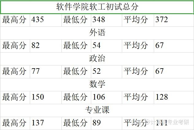 院校信息2021華東師範大學計算機考研數據彙總