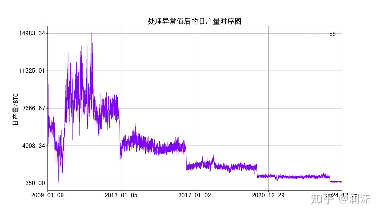 比特币价格与挖矿难度、时间、减半的关系- 知乎