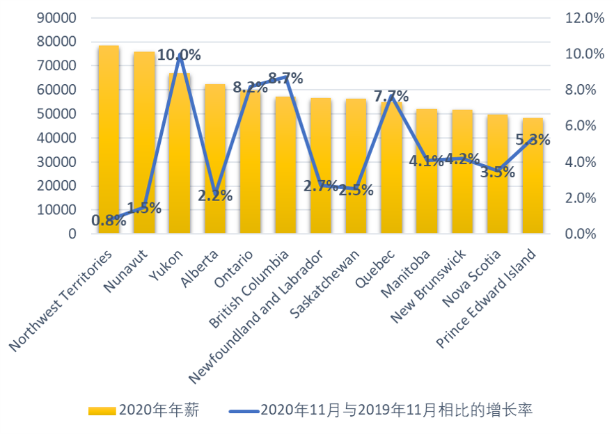 2020年加拿大平均工資在全國水平上是增長的,但這不意味著各個省份