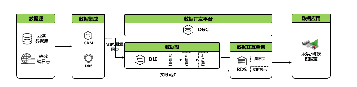 華為雲大資料輕模式體驗：忘掉底層煩惱，專注資料開發