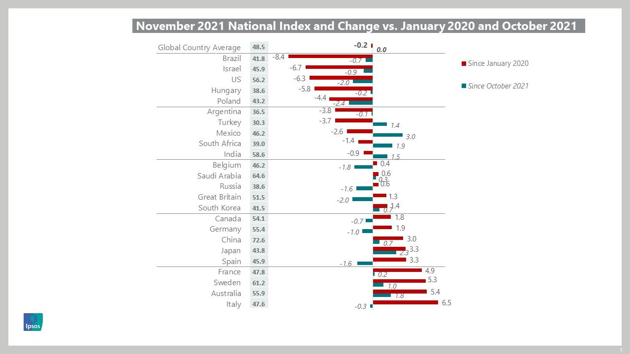 益普索Ipsos【11月】| 全球消费者信心指数- 知乎