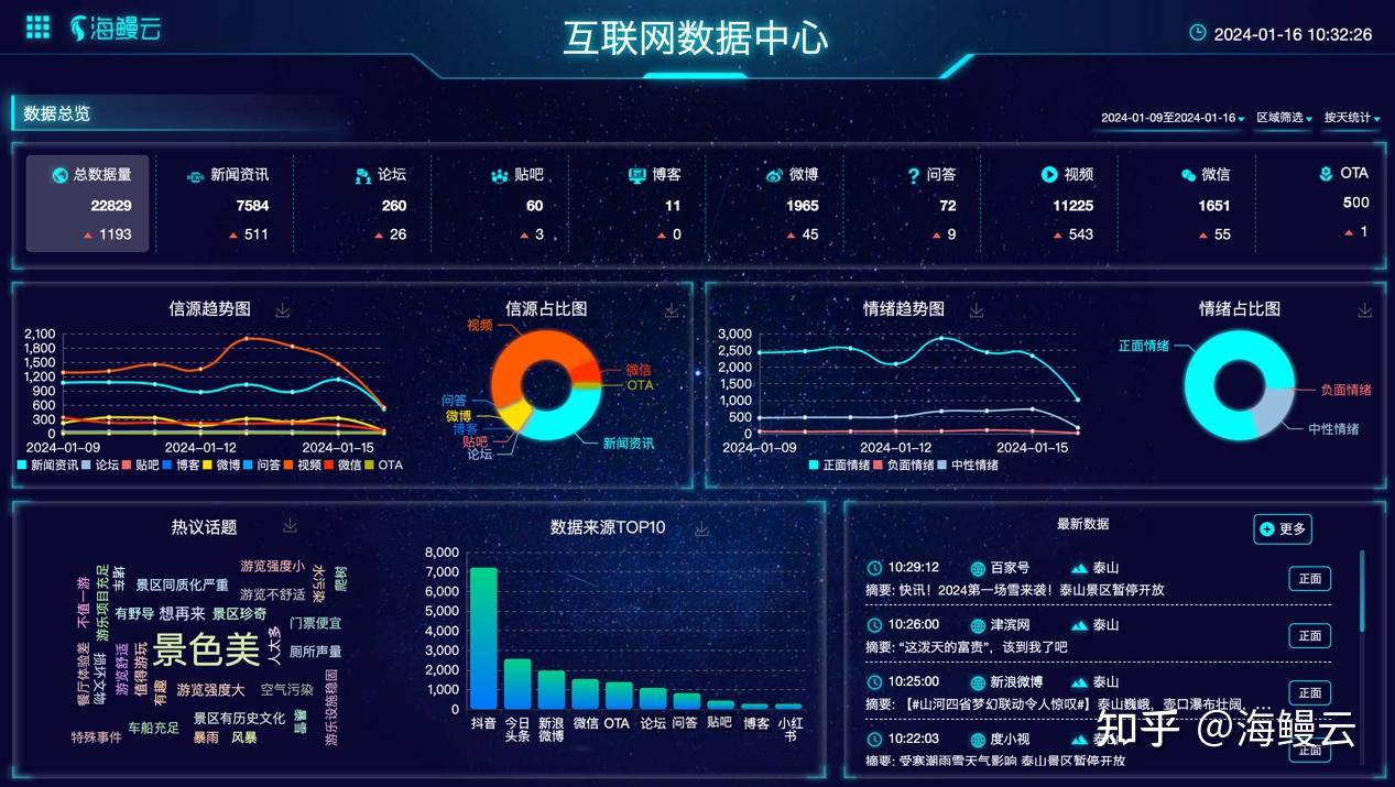 旅游UGC大数据分析 - 知乎