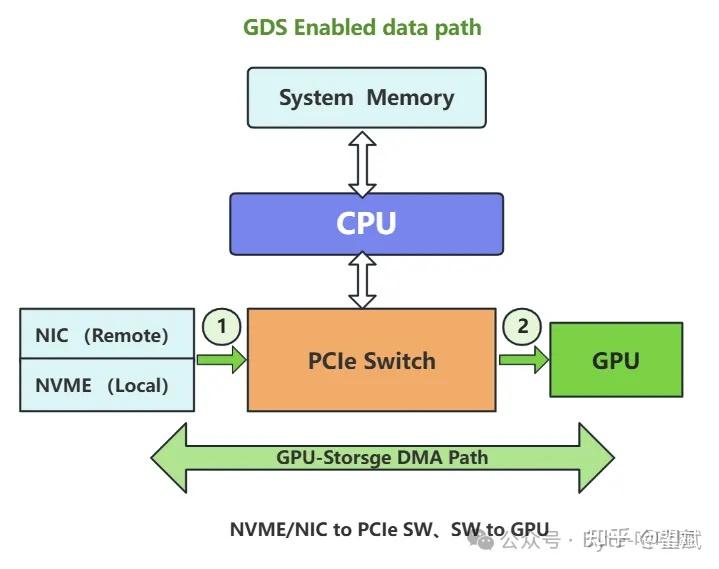 GPU直连存储有多香？一篇读懂NVIDIA GDS核心原理（一） - 知乎
