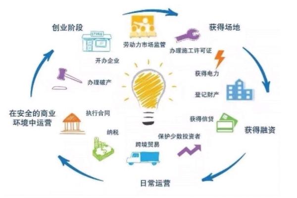 如何优化营商环境