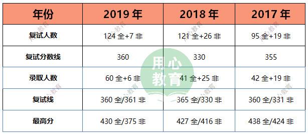 用心教育學考研2021廣州大學學科英語考研招生目錄及考情分析