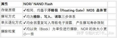 从NOR Flash到NAND Flash和SD NAND,从底层结构到应用差异 - 知乎
